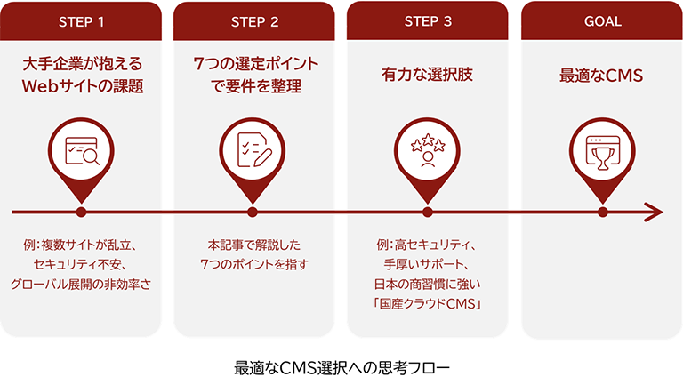 最適なCMS選択への思考のフロー図