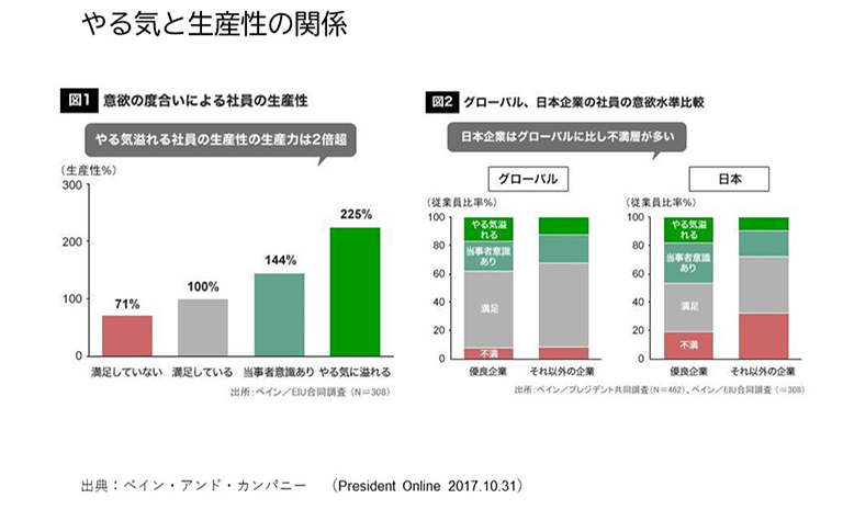 やる気と生産性の関係