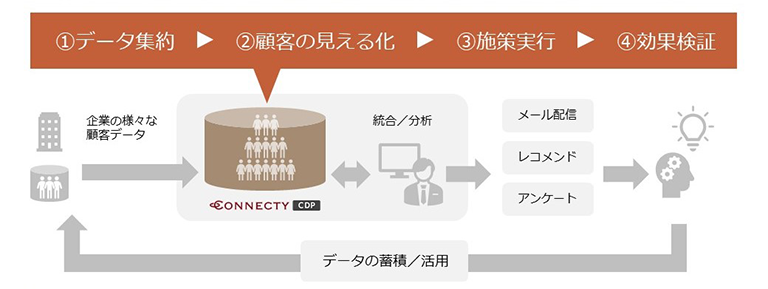 「CONNECTY CDP」 ができること