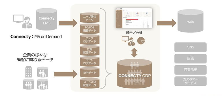 「CONNECTY CDP」の構成・拡張性