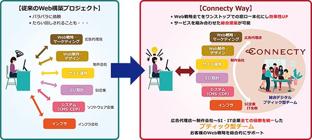 コネクティが提供する「ブティック型チーム」