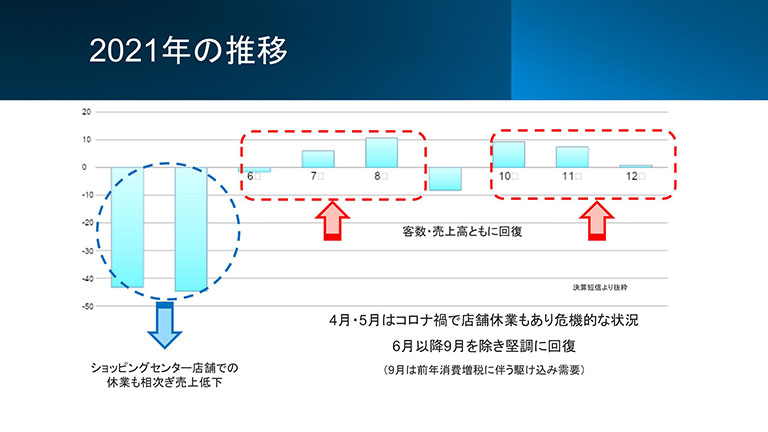 2020年の推移