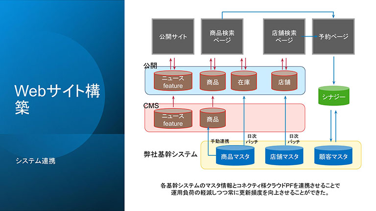 旧Webサイト構築図