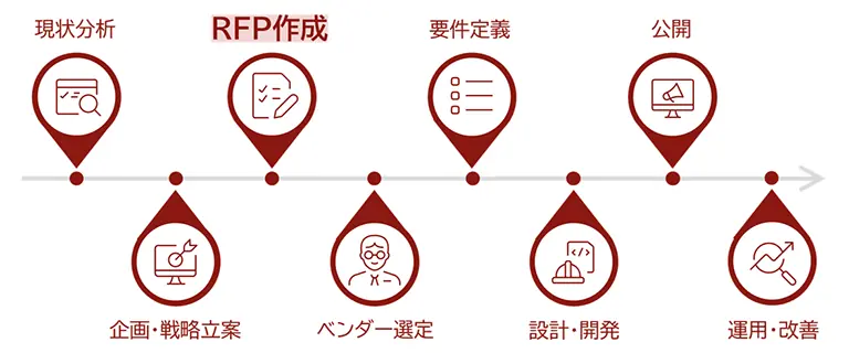 Webサイトリニューアルのプロジェクトフロー。現状分析、企画・戦略立案、RFP作成、ベンダー選定、要件定義、設計・開発、公開、運用・改善という一連の流れを示しています。