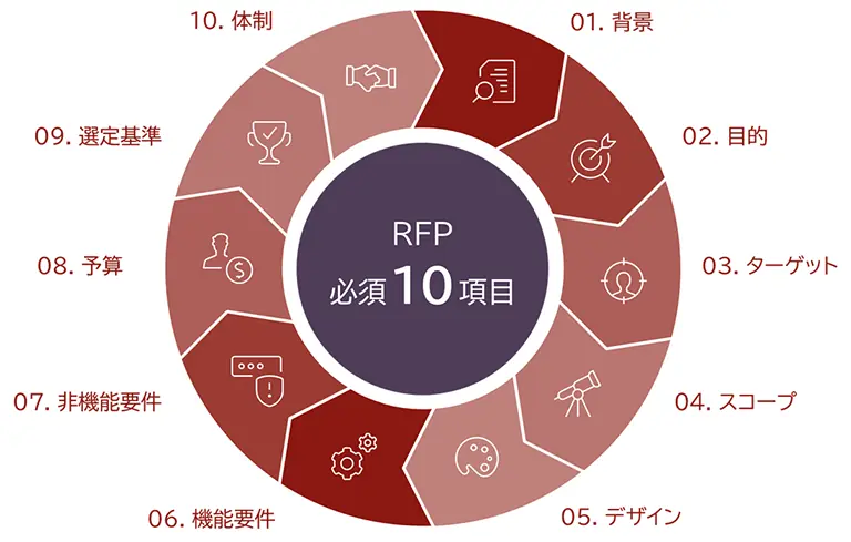 WebサイトリニューアルのRFPに記載すべき10の必須項目。背景、目的、ターゲット、スコープ、デザイン、機能要件、非機能要件、予算、選定基準、体制が重要です。