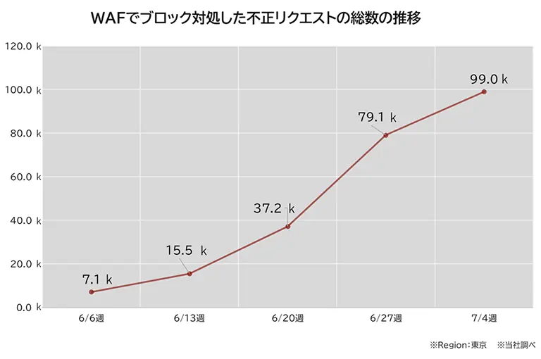 不正なリクエスト総数の推移を表すグラフ。攻撃が増加している様子を示している。
