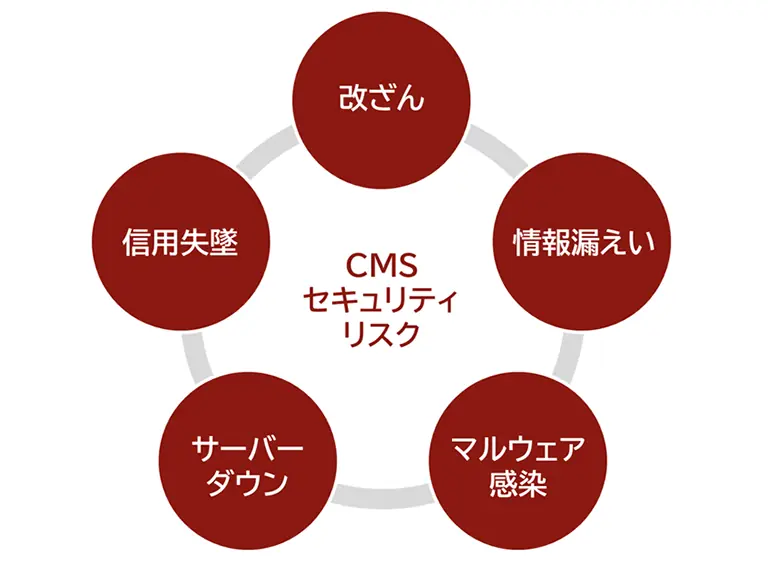 CMSのセキュリティリスク5つ（改ざん、情報漏えい、マルウェア感染、サーバーダウン、信用失墜）をアイコンで表現した図解。
