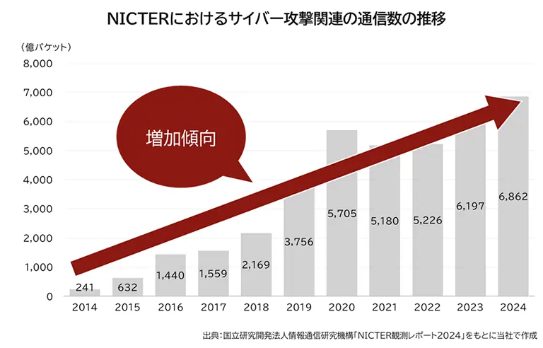 NICTERにおけるサイバー攻撃関連の通信数の推移を表すグラフ。年々サイバー攻撃が増加していることを示す。