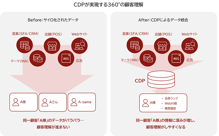 CDP導入前後のデータ連携イメージ図
