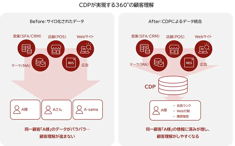 CDP導入前後のデータ連携イメージ図 CDP導入前後のデータ連携イメージ図