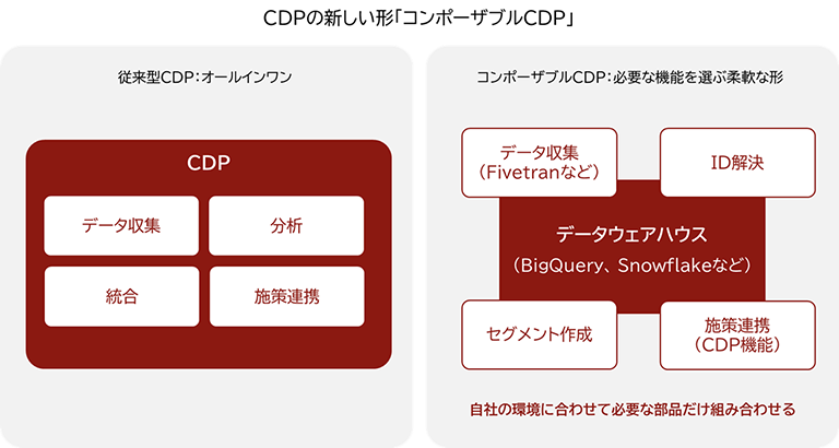 従来型CDPとコンポーザブルCDPの違いを表す図