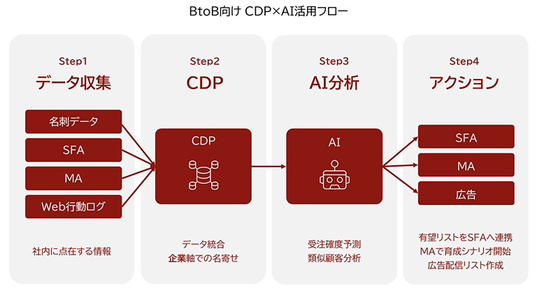 BtoB向けCDP×AI活用フロー図