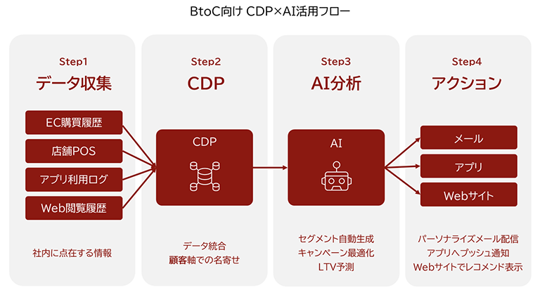 BtoC向けCDP×AI活用フロー図