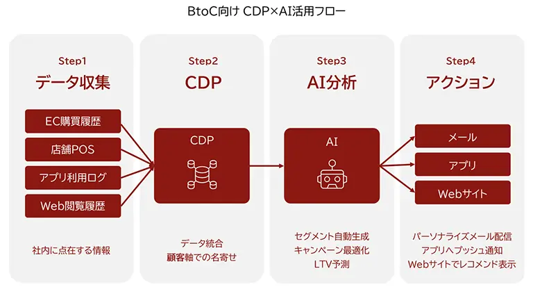 BtoC向けCDP×AI活用フロー図 BtoC向けCDP×AI活用フロー図