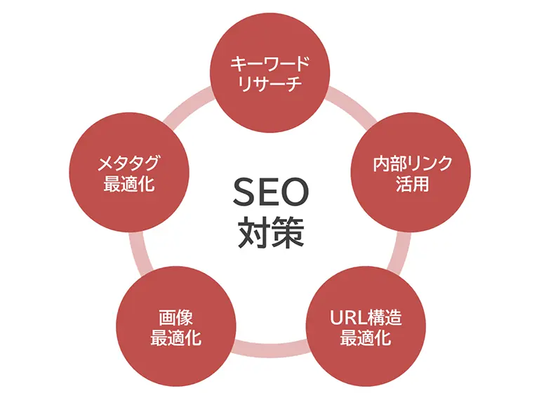 SEO対策のイメージ図