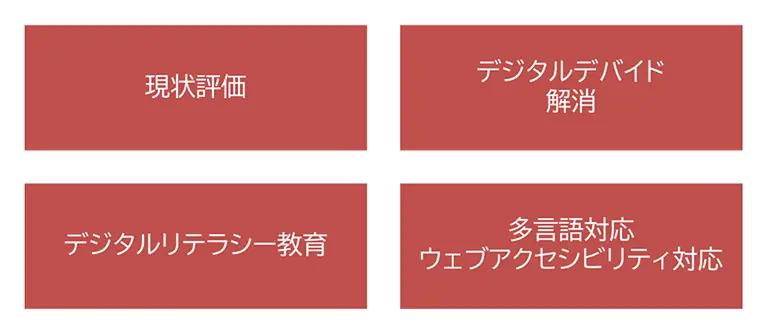 デジタルインクルージョンを推進するためのステップの図解