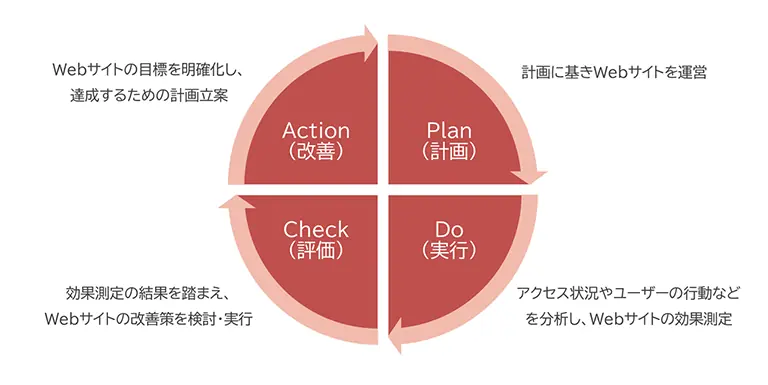 Webガバナンスの運用を継続するPDCAのイメージ図