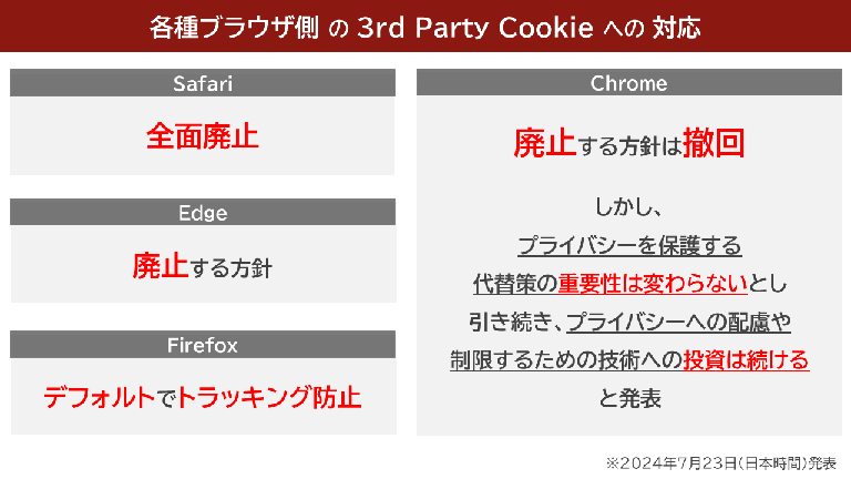 各種ブラウザのCookie規制への対応の図
