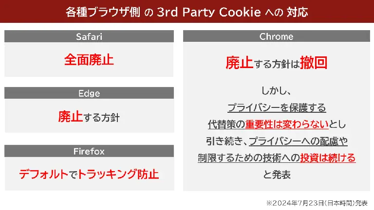 各種ブラウザのCookie規制への対応の図