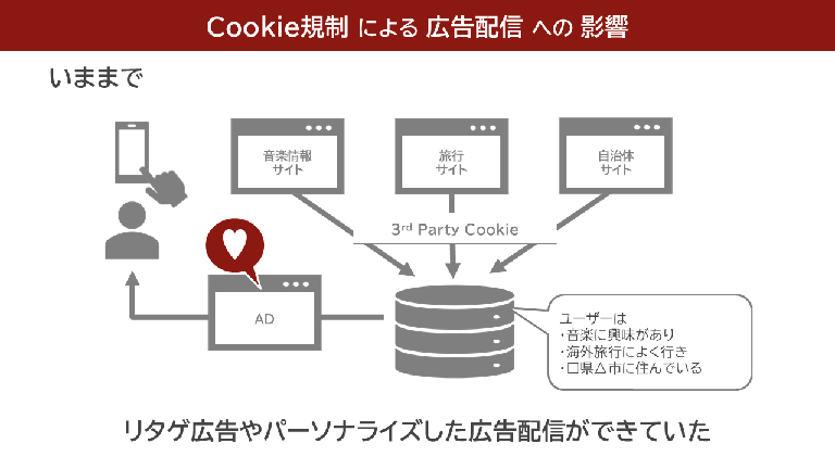 Cookie規制前の広告配信イメージ