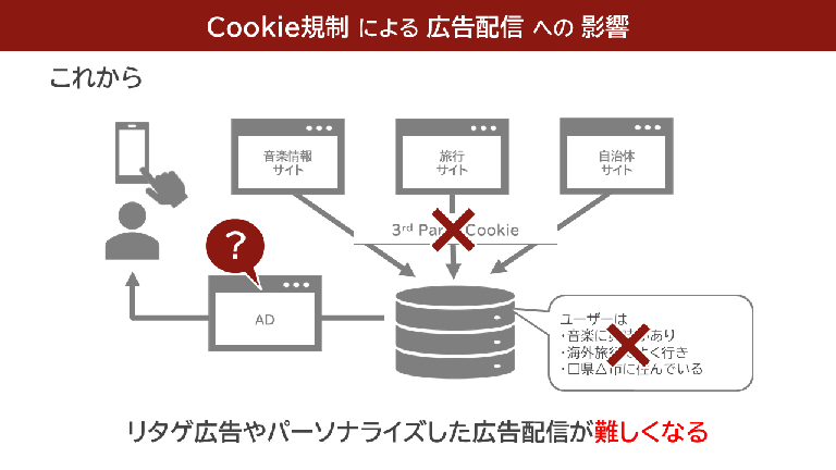 Cookie規制後の広告配信イメージ