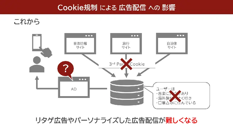 Cookie規制後の広告配信イメージ