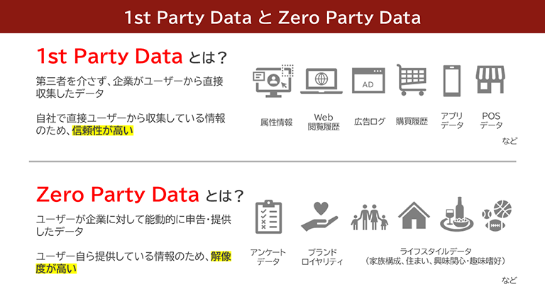 1stPartyDataとZeroPartyDataの説明図