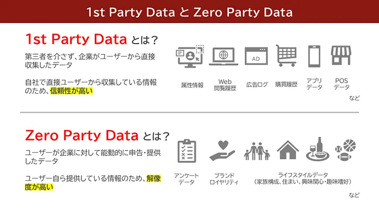 1stPartyDataとZeroPartyDataの説明図