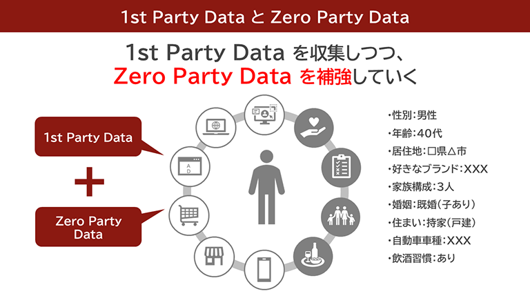 1stPartyDataとZeroPartyDataの活用メージ図