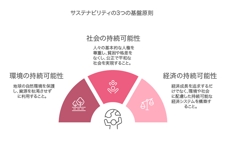 サステナビリティの3つの側面（環境・社会・経済）を示す図
