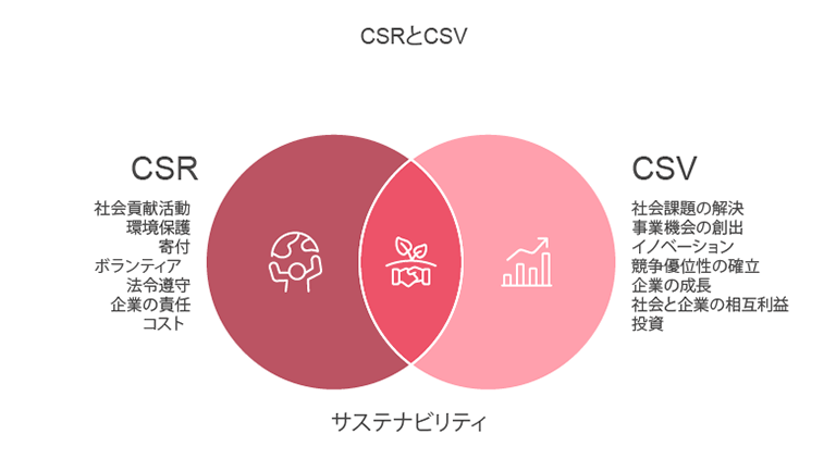 CSR（社会的責任）とCSV（共通価値創造）の違いとサステナビリティとの関係を示すベン図