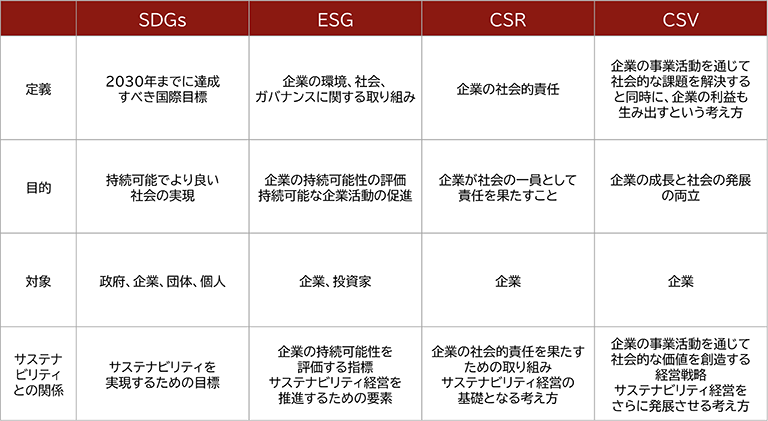 SDGs・ESG・CSR・CSVの定義、目的、対象、サステナビリティとの関係性を比較した表