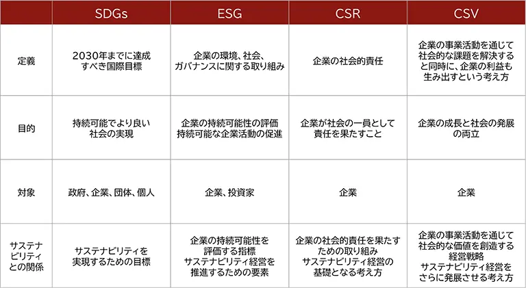 SDGs・ESG・CSR・CSVの定義、目的、対象、サステナビリティとの関係性を比較した表