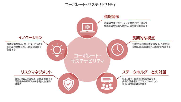 コーポレート・サステナビリティを実現するための5つの主要要素を示す図