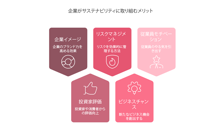企業がサステナビリティ経営に取り組むことによる5つの主要なメリットを示す図