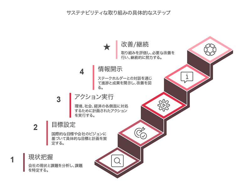 サステナビリティ経営を導入するための具体的な4つのステップを示す図