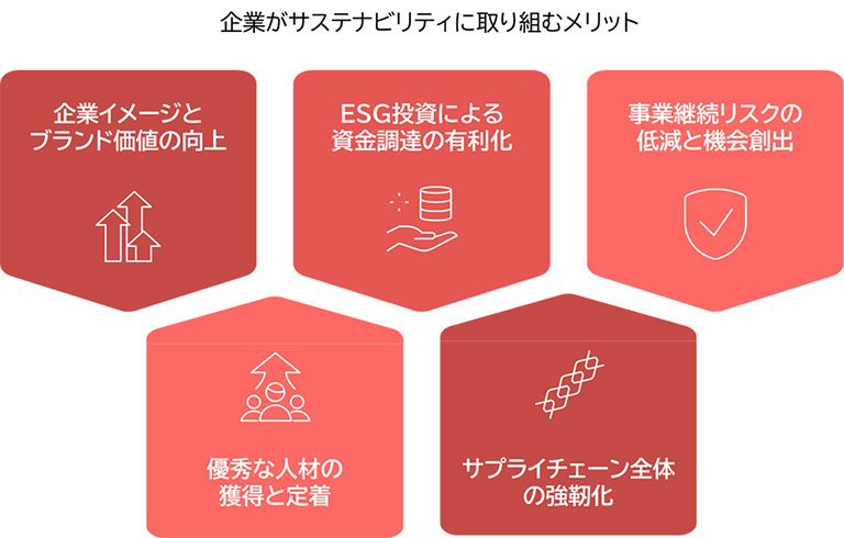 企業がサステナビリティ経営に取り組むことによる5つの主要なメリットを示す図