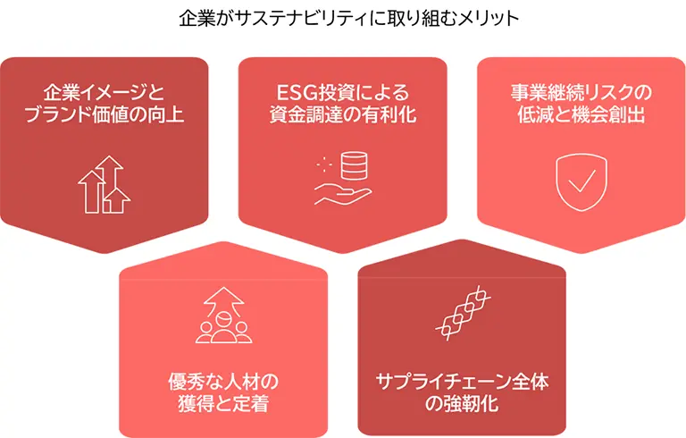 企業がサステナビリティ経営に取り組むことによる5つの主要なメリットを示す図