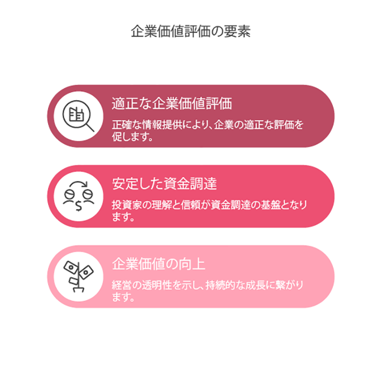 企業価値を評価する3つの要素を示す図