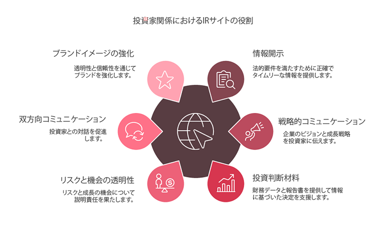 IRサイトの目的と役割を表す図