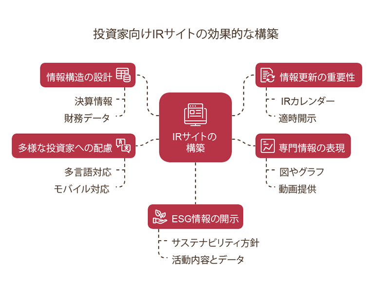 投資家向けIRサイトの効果的な構築ポイントを示す図