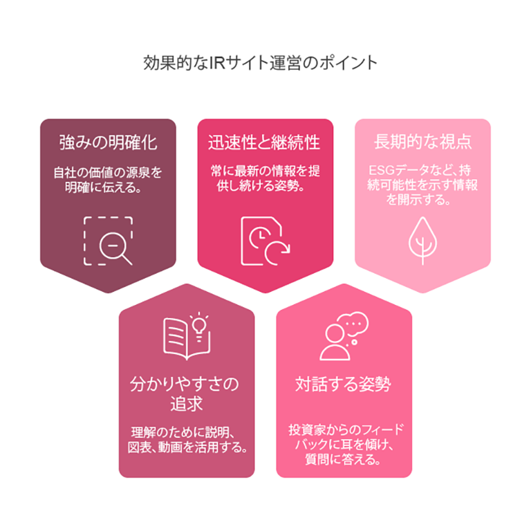 効果的なIRサイト運営のポイントを示す図