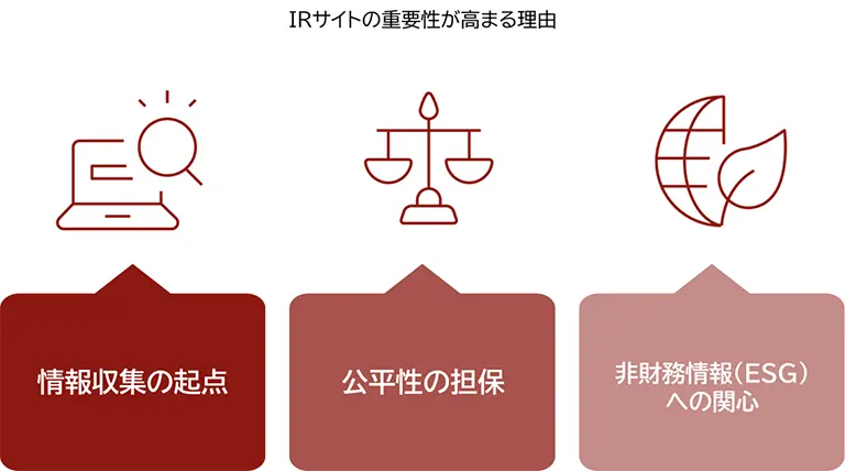 IRサイトの重要性が高まる理由を表す図