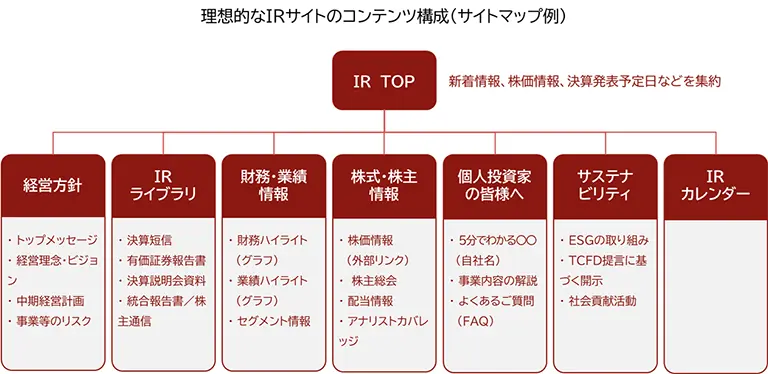 理想的なIRサイトのコンテンツ構成を表すサイトマップの例