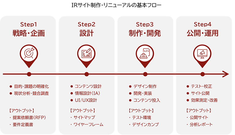 IRサイト制作・リニューアルの基本フロー図