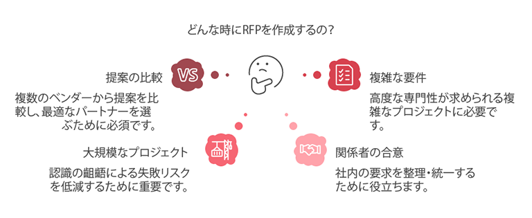 どんな時にRFPを作成するかを示す図