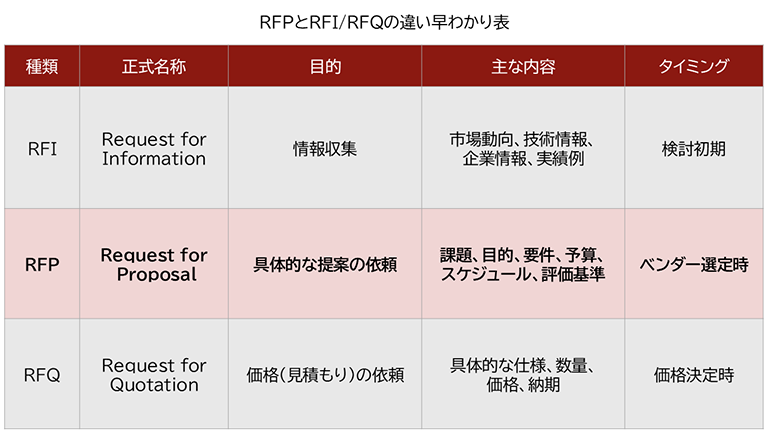 RFPとRFI/RFQの違い早わかり表