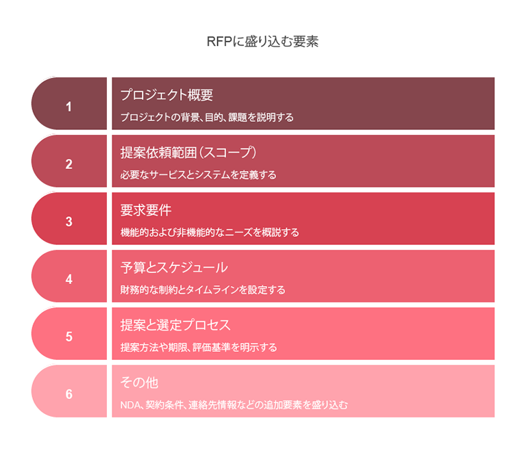RFPに盛り込むべき構成要素を示す図