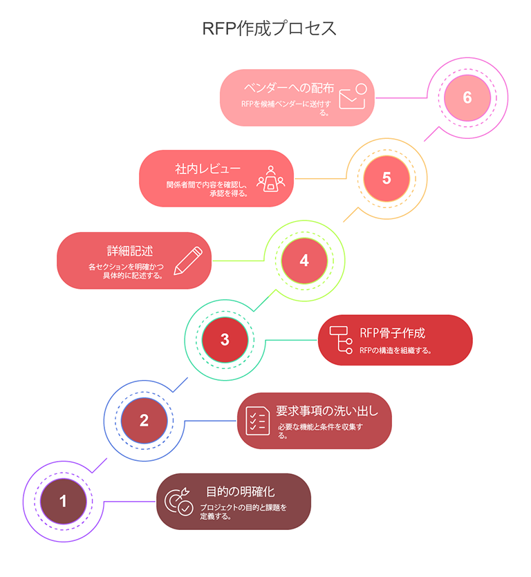 RFPの作成プロセスを示す図