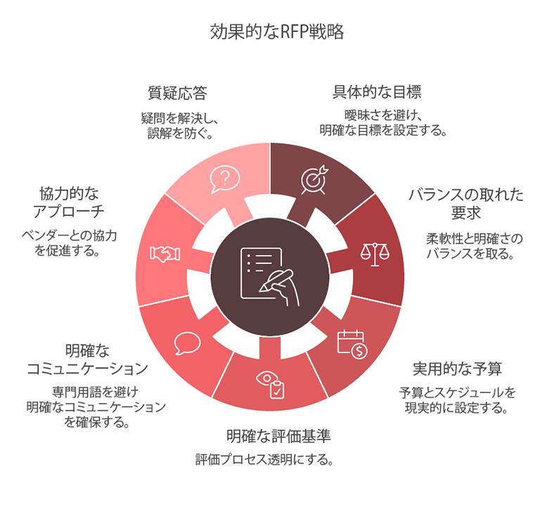 RFP作成で失敗しないための注意点を示す図